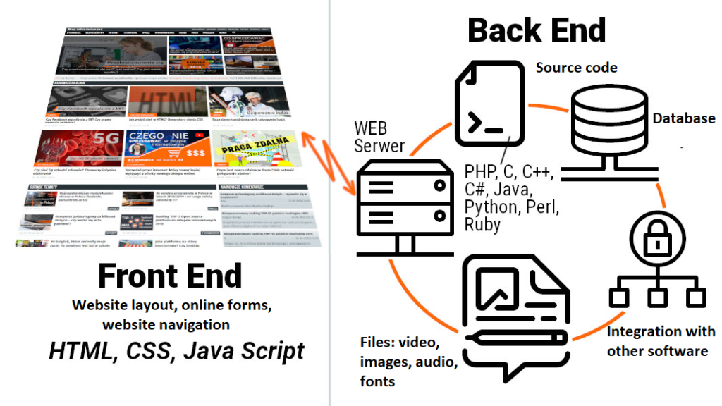 Web application architecture and application development process | Da ...